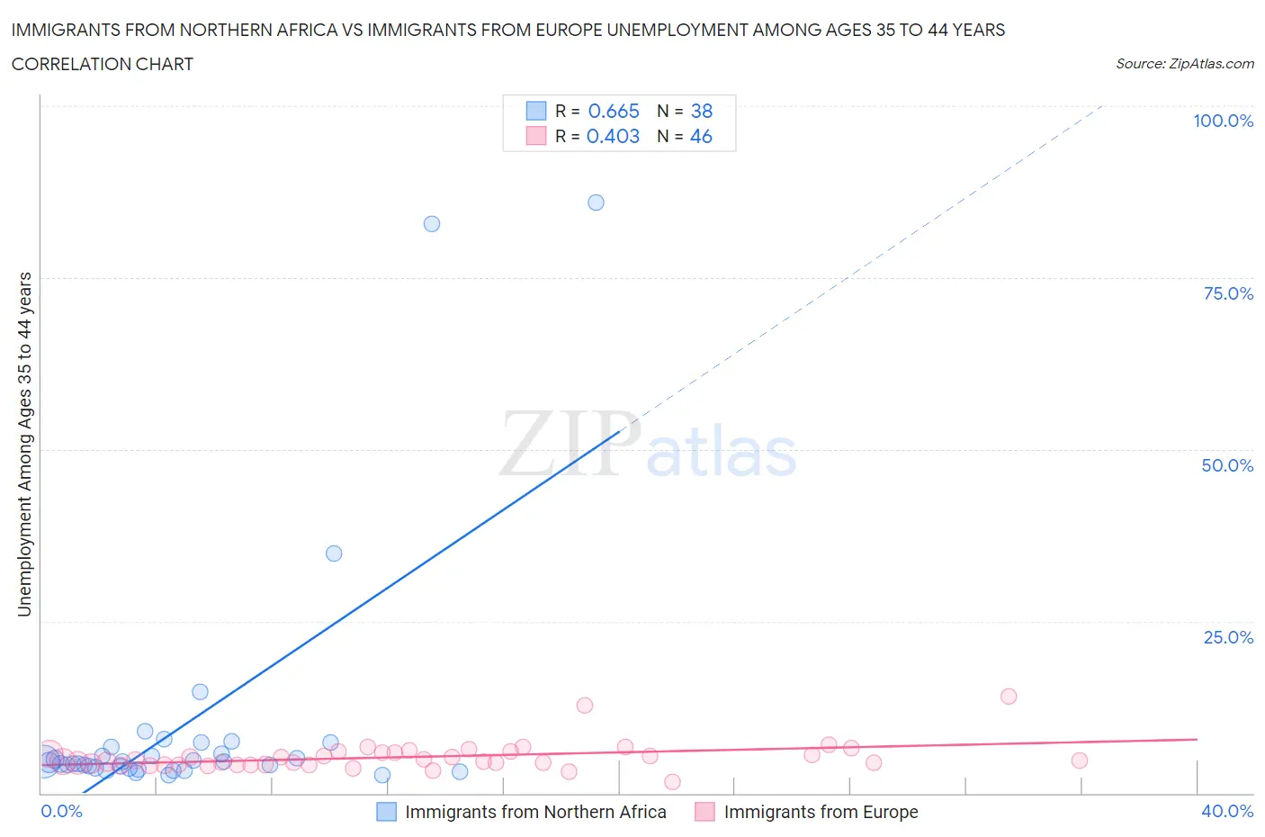 Immigrants from Northern Africa vs Immigrants from Europe Unemployment Among Ages 35 to 44 years