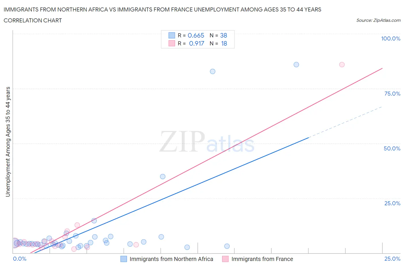 Immigrants from Northern Africa vs Immigrants from France Unemployment Among Ages 35 to 44 years