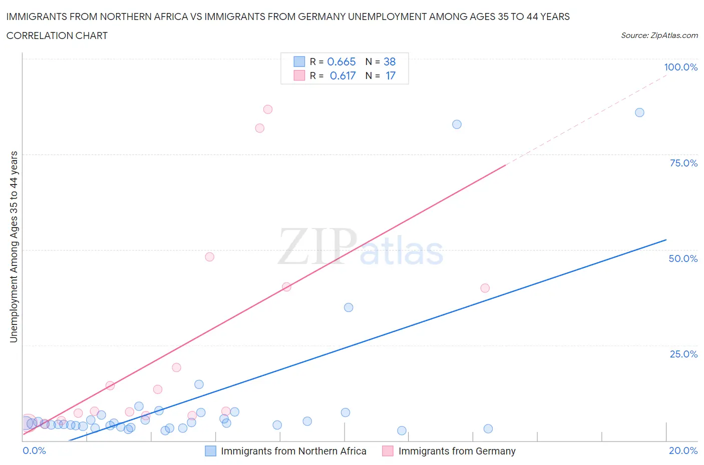 Immigrants from Northern Africa vs Immigrants from Germany Unemployment Among Ages 35 to 44 years