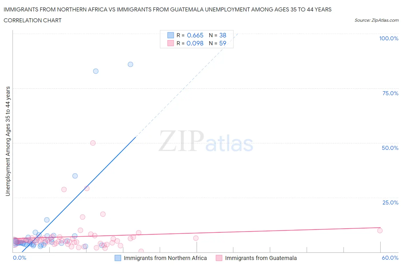 Immigrants from Northern Africa vs Immigrants from Guatemala Unemployment Among Ages 35 to 44 years