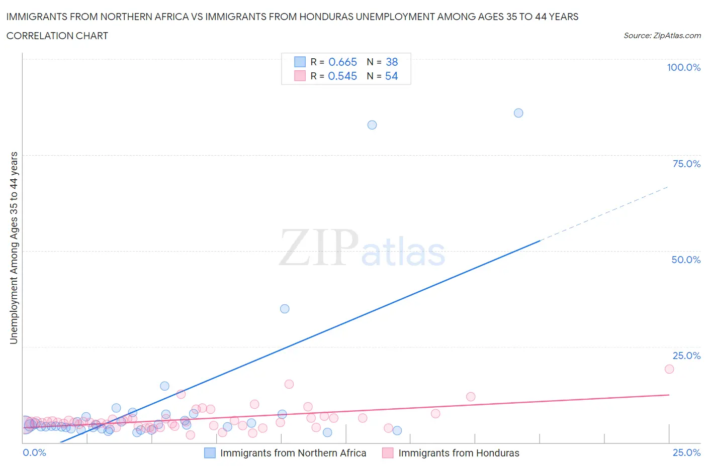 Immigrants from Northern Africa vs Immigrants from Honduras Unemployment Among Ages 35 to 44 years