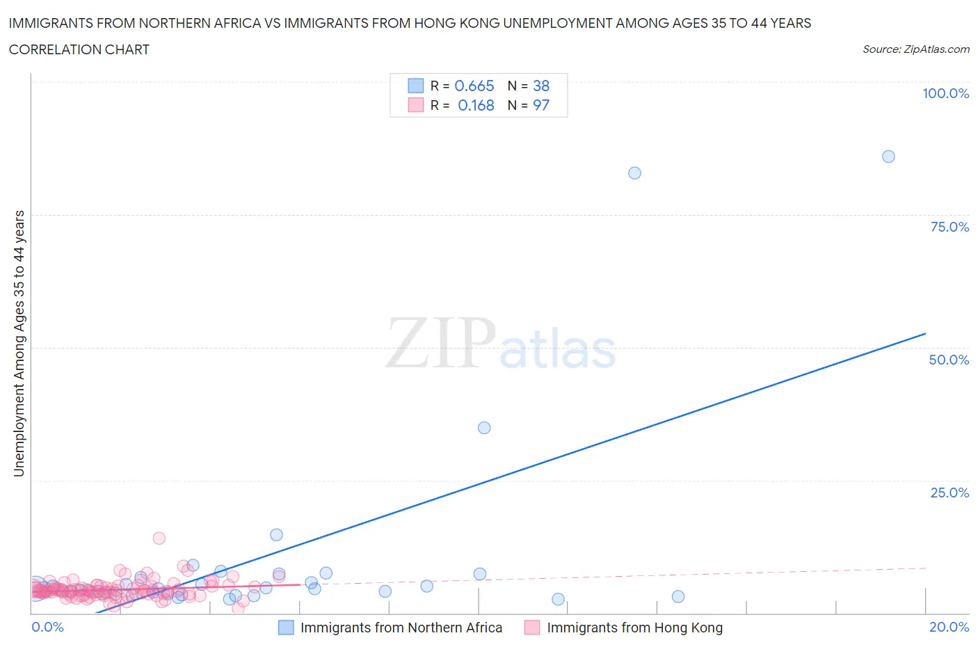 Immigrants from Northern Africa vs Immigrants from Hong Kong Unemployment Among Ages 35 to 44 years