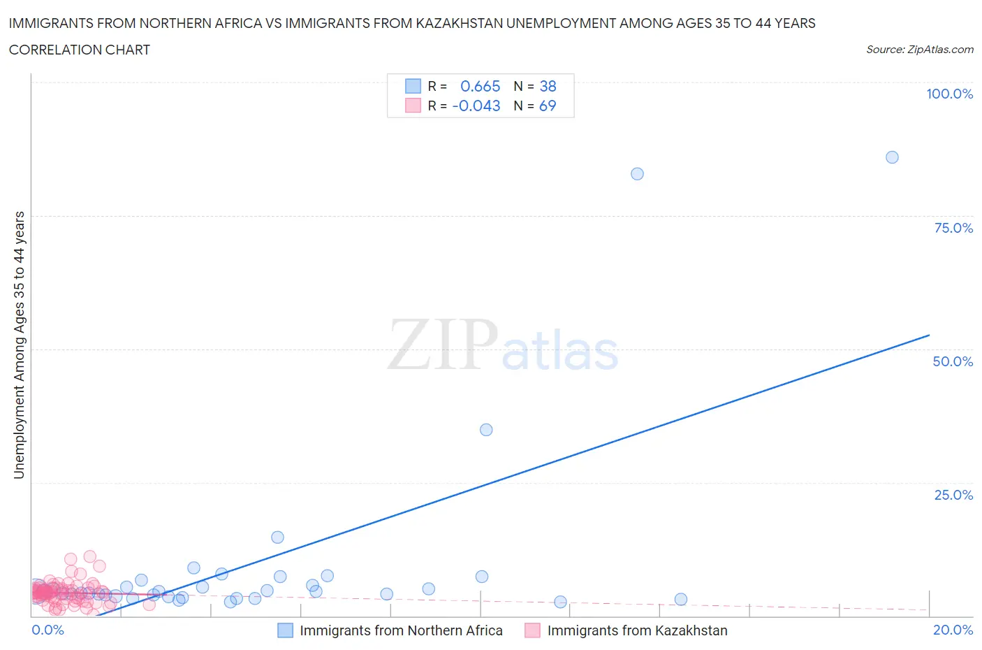 Immigrants from Northern Africa vs Immigrants from Kazakhstan Unemployment Among Ages 35 to 44 years