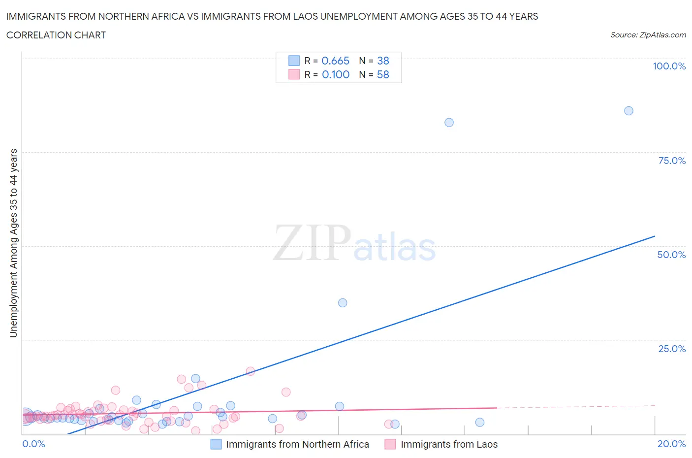 Immigrants from Northern Africa vs Immigrants from Laos Unemployment Among Ages 35 to 44 years