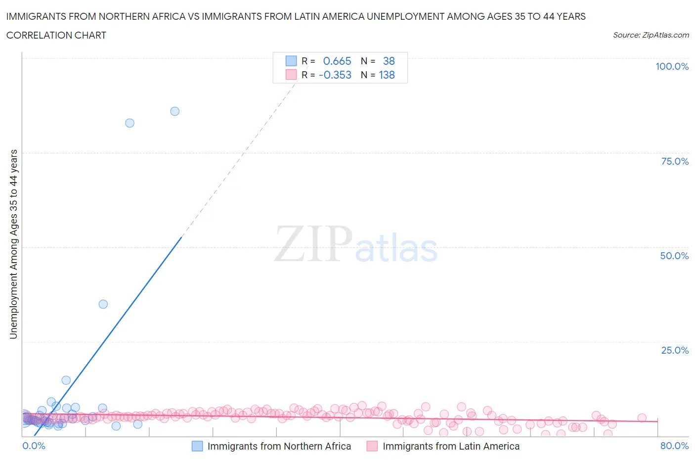 Immigrants from Northern Africa vs Immigrants from Latin America Unemployment Among Ages 35 to 44 years