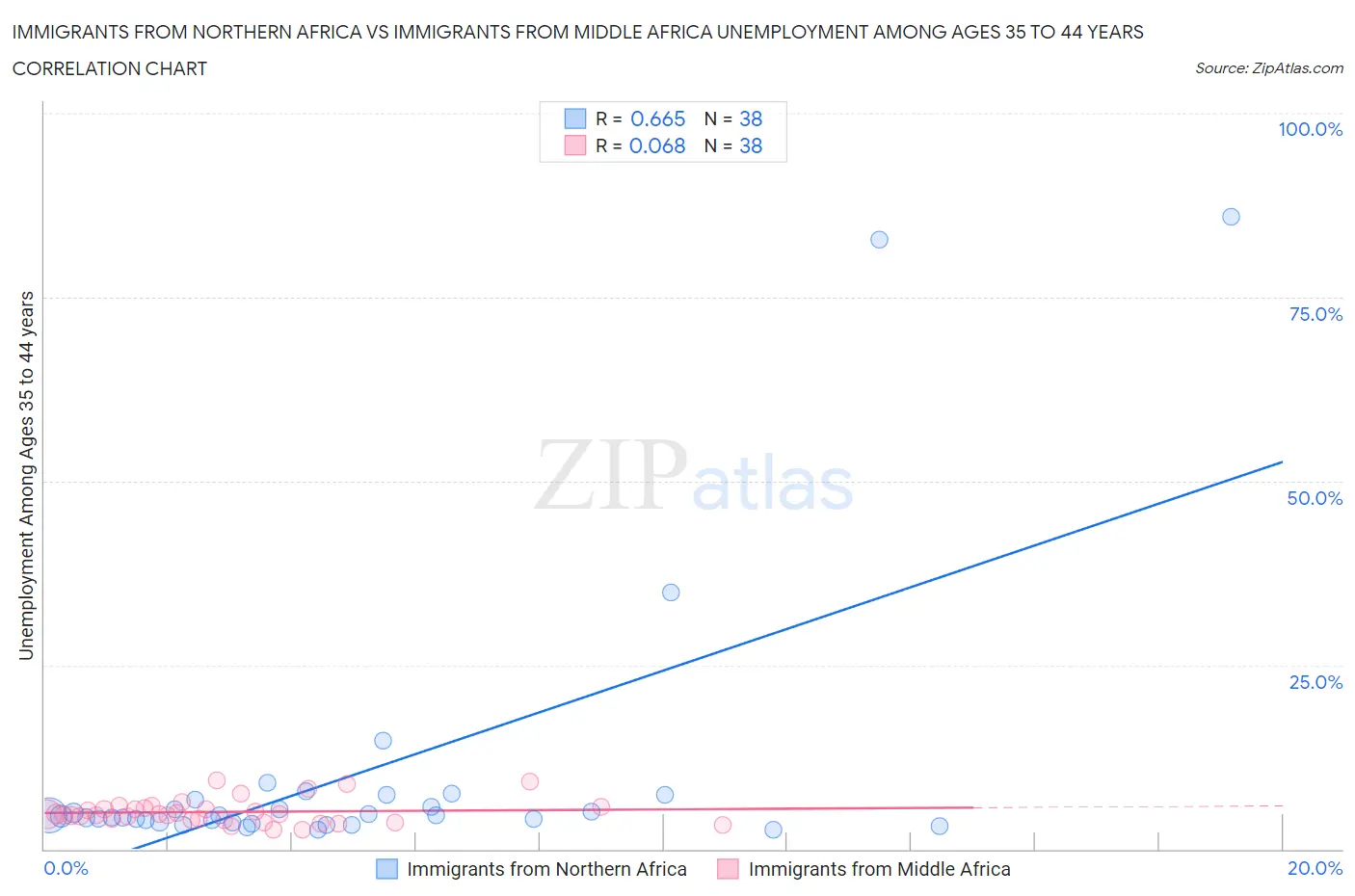 Immigrants from Northern Africa vs Immigrants from Middle Africa Unemployment Among Ages 35 to 44 years