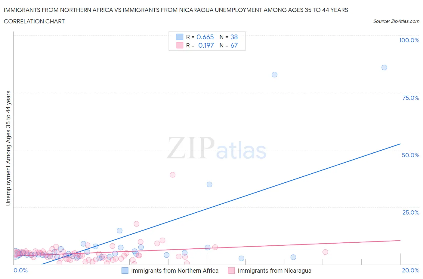 Immigrants from Northern Africa vs Immigrants from Nicaragua Unemployment Among Ages 35 to 44 years