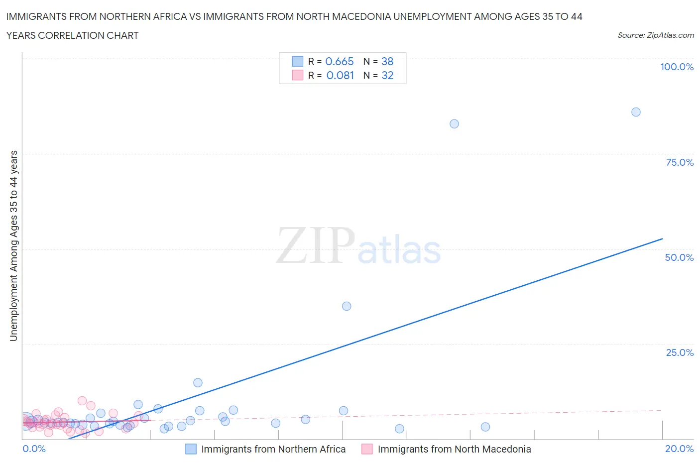 Immigrants from Northern Africa vs Immigrants from North Macedonia Unemployment Among Ages 35 to 44 years
