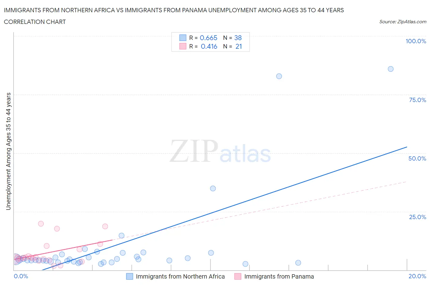 Immigrants from Northern Africa vs Immigrants from Panama Unemployment Among Ages 35 to 44 years