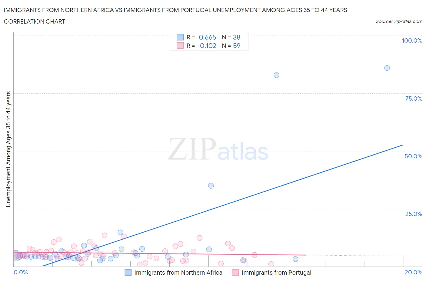 Immigrants from Northern Africa vs Immigrants from Portugal Unemployment Among Ages 35 to 44 years