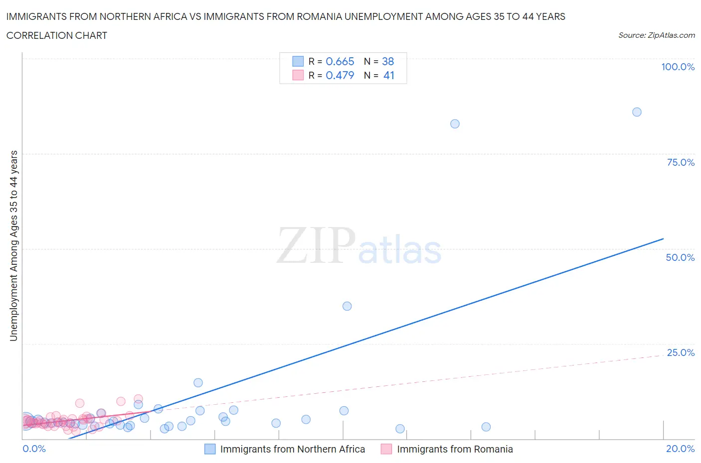 Immigrants from Northern Africa vs Immigrants from Romania Unemployment Among Ages 35 to 44 years