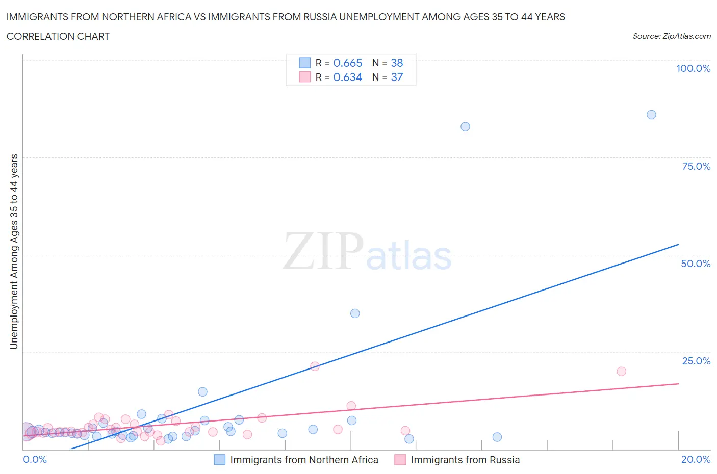 Immigrants from Northern Africa vs Immigrants from Russia Unemployment Among Ages 35 to 44 years