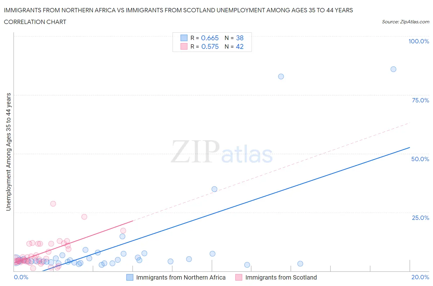 Immigrants from Northern Africa vs Immigrants from Scotland Unemployment Among Ages 35 to 44 years