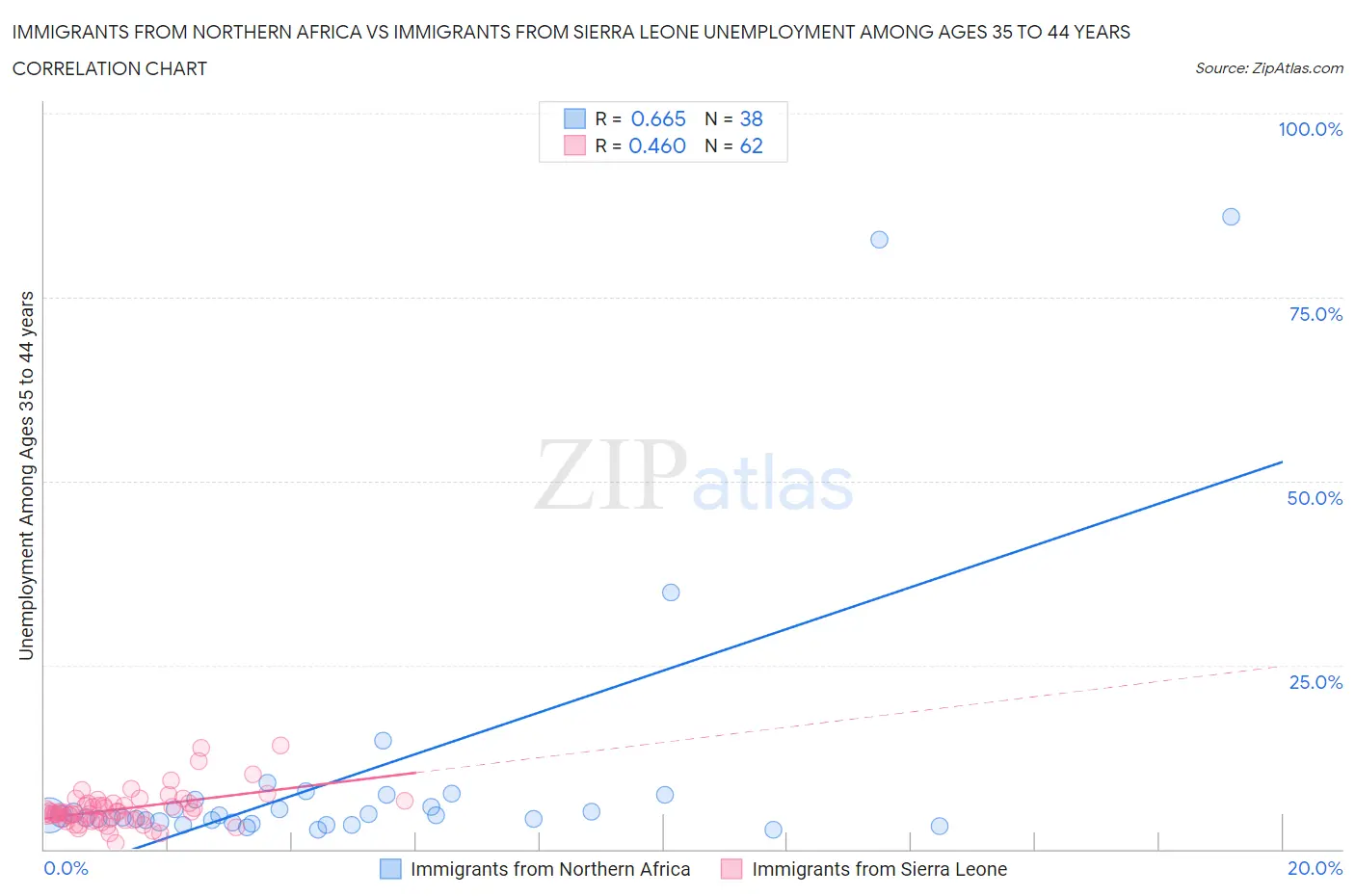 Immigrants from Northern Africa vs Immigrants from Sierra Leone Unemployment Among Ages 35 to 44 years