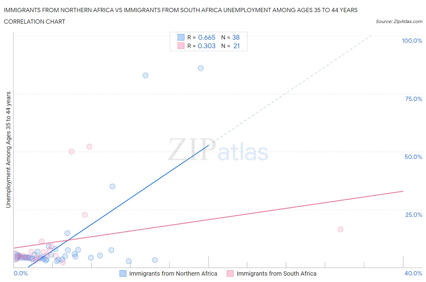 Immigrants from Northern Africa vs Immigrants from South Africa Unemployment Among Ages 35 to 44 years