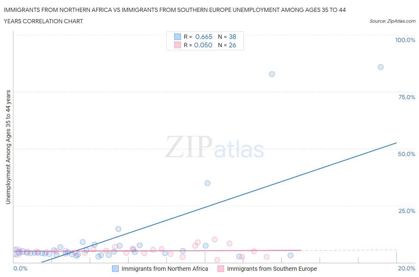 Immigrants from Northern Africa vs Immigrants from Southern Europe Unemployment Among Ages 35 to 44 years