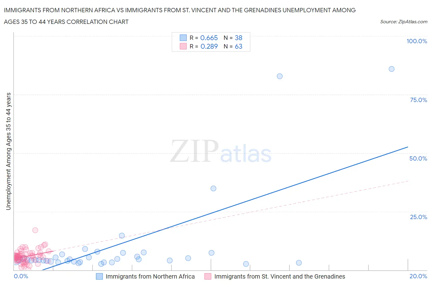 Immigrants from Northern Africa vs Immigrants from St. Vincent and the Grenadines Unemployment Among Ages 35 to 44 years