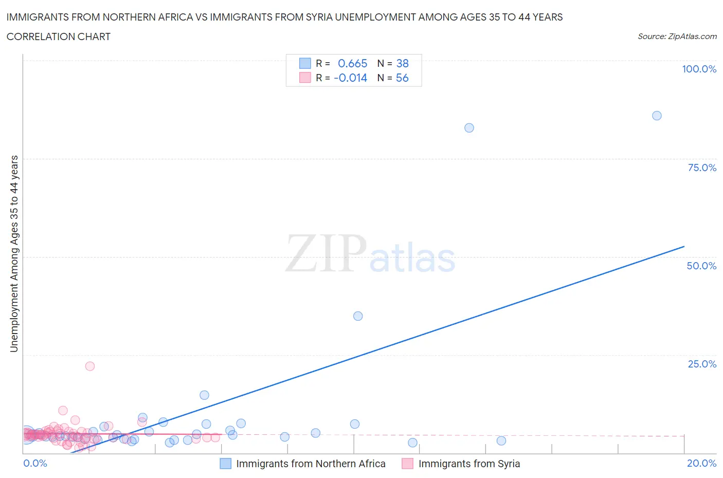 Immigrants from Northern Africa vs Immigrants from Syria Unemployment Among Ages 35 to 44 years