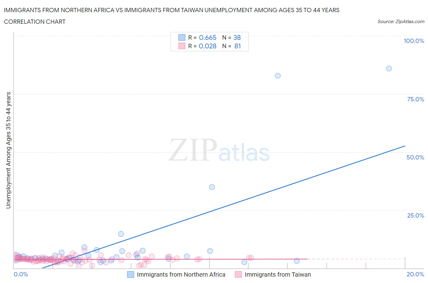 Immigrants from Northern Africa vs Immigrants from Taiwan Unemployment Among Ages 35 to 44 years