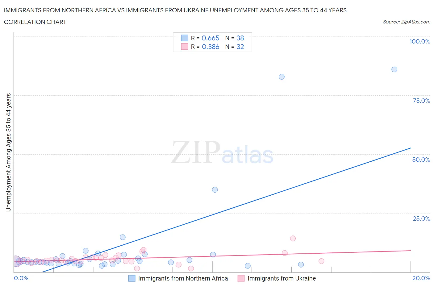 Immigrants from Northern Africa vs Immigrants from Ukraine Unemployment Among Ages 35 to 44 years