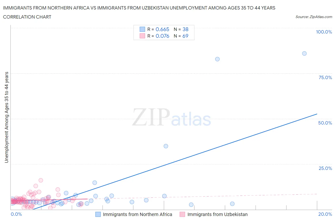 Immigrants from Northern Africa vs Immigrants from Uzbekistan Unemployment Among Ages 35 to 44 years