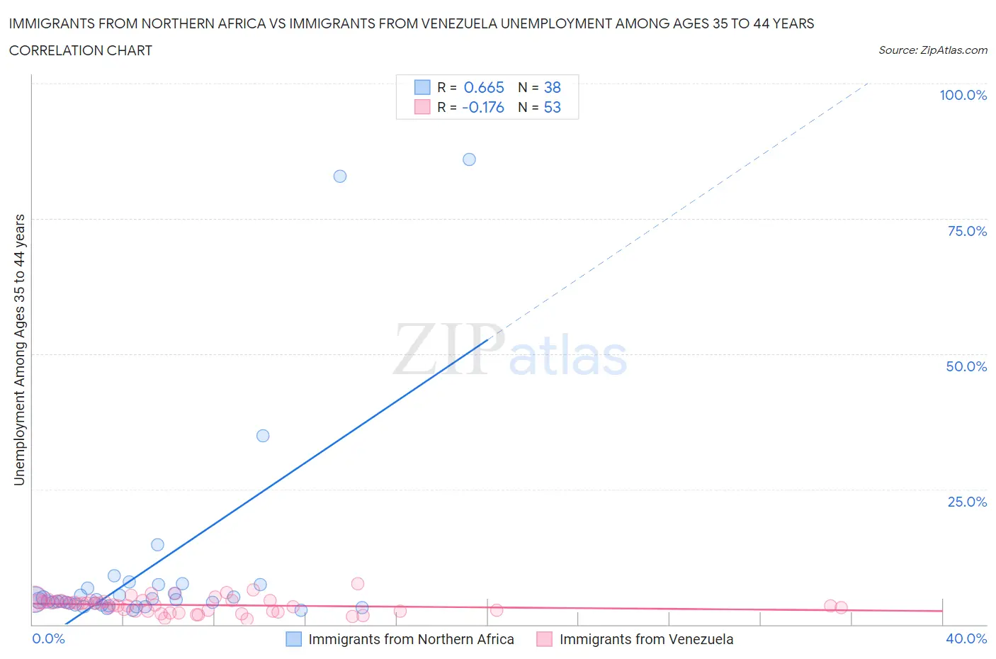 Immigrants from Northern Africa vs Immigrants from Venezuela Unemployment Among Ages 35 to 44 years