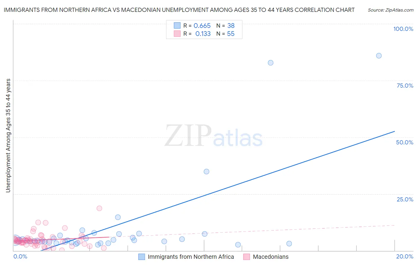 Immigrants from Northern Africa vs Macedonian Unemployment Among Ages 35 to 44 years