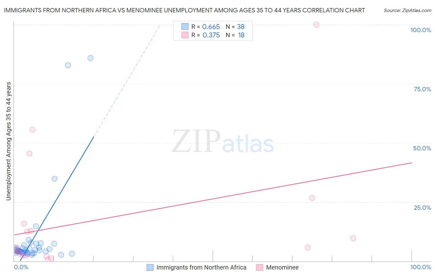 Immigrants from Northern Africa vs Menominee Unemployment Among Ages 35 to 44 years