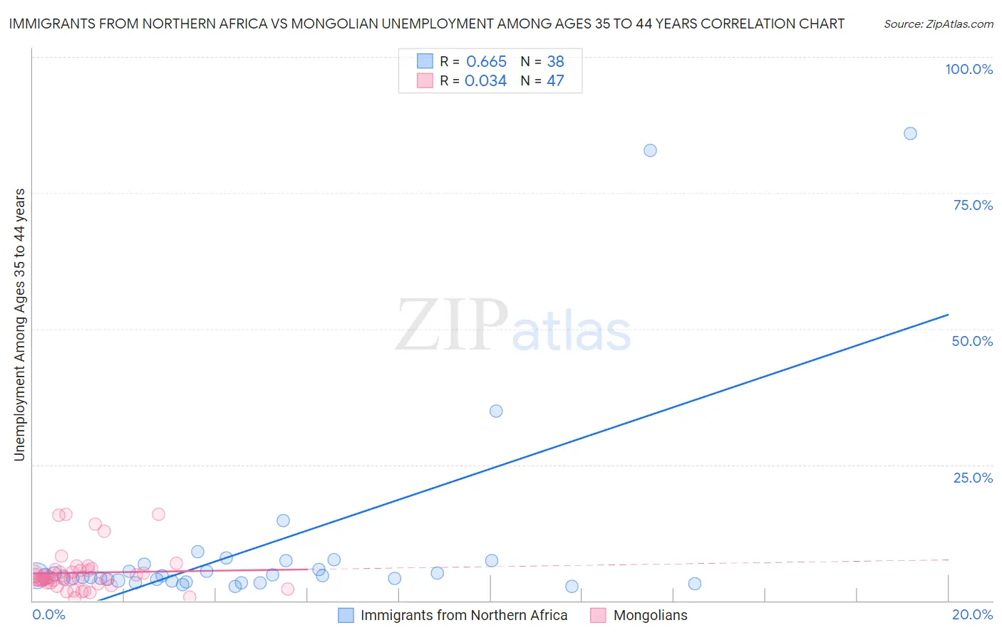 Immigrants from Northern Africa vs Mongolian Unemployment Among Ages 35 to 44 years