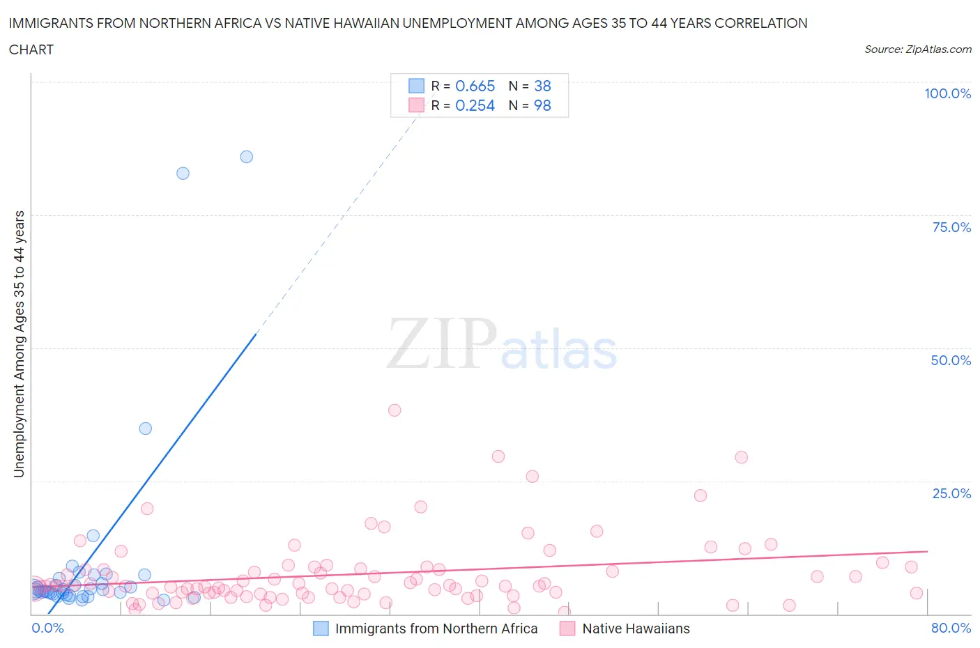 Immigrants from Northern Africa vs Native Hawaiian Unemployment Among Ages 35 to 44 years