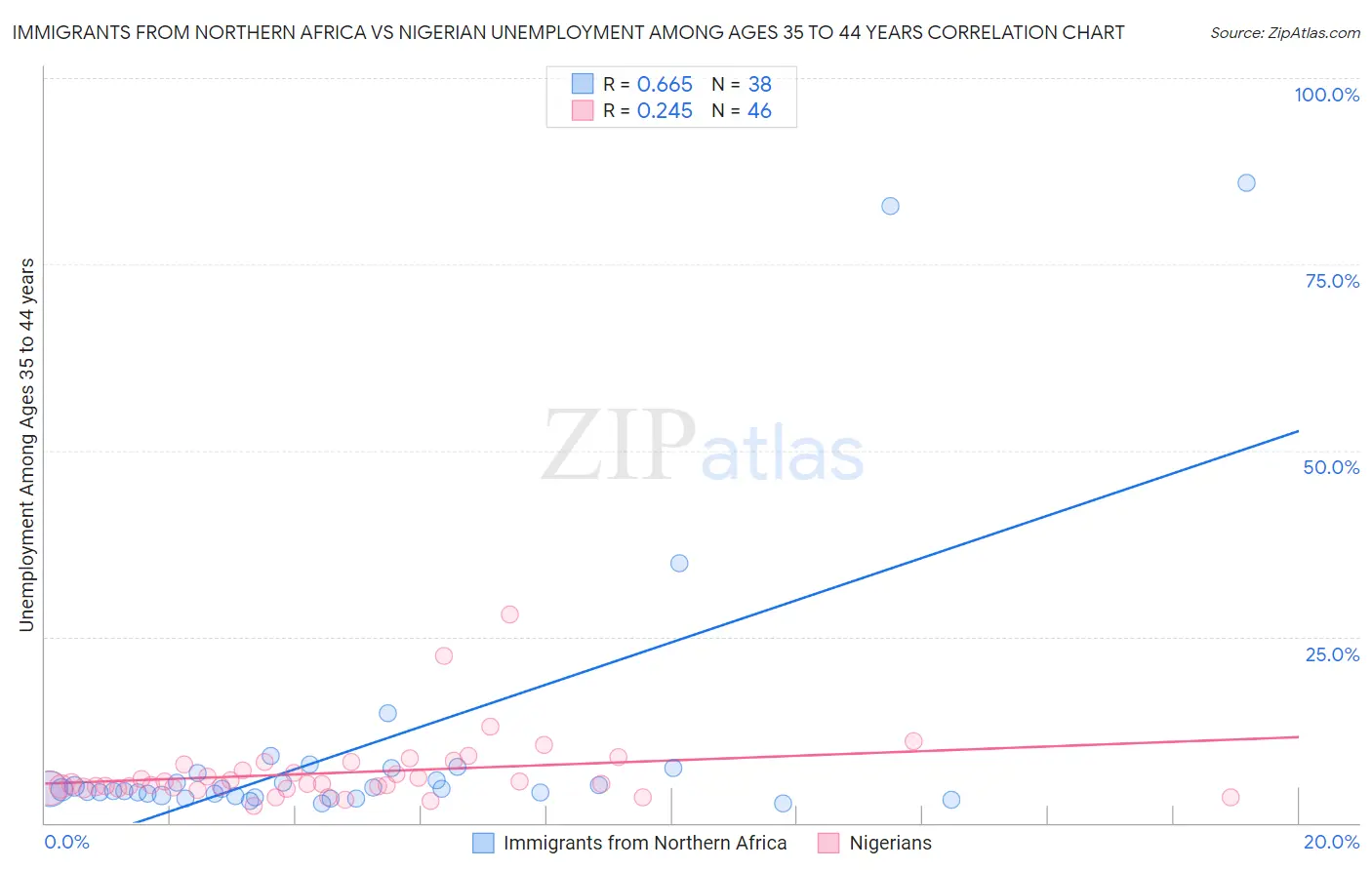 Immigrants from Northern Africa vs Nigerian Unemployment Among Ages 35 to 44 years