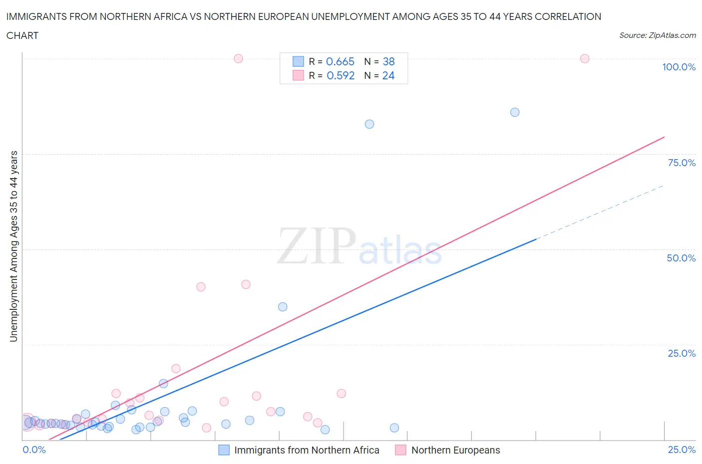 Immigrants from Northern Africa vs Northern European Unemployment Among Ages 35 to 44 years