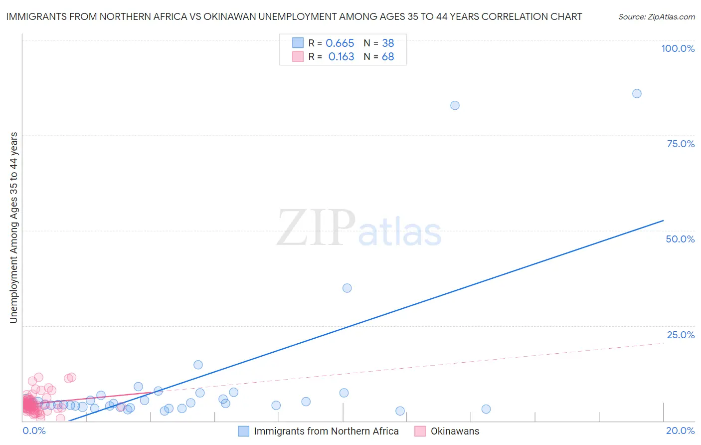 Immigrants from Northern Africa vs Okinawan Unemployment Among Ages 35 to 44 years