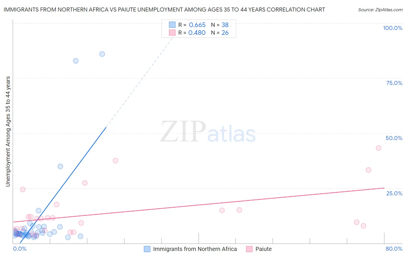 Immigrants from Northern Africa vs Paiute Unemployment Among Ages 35 to 44 years