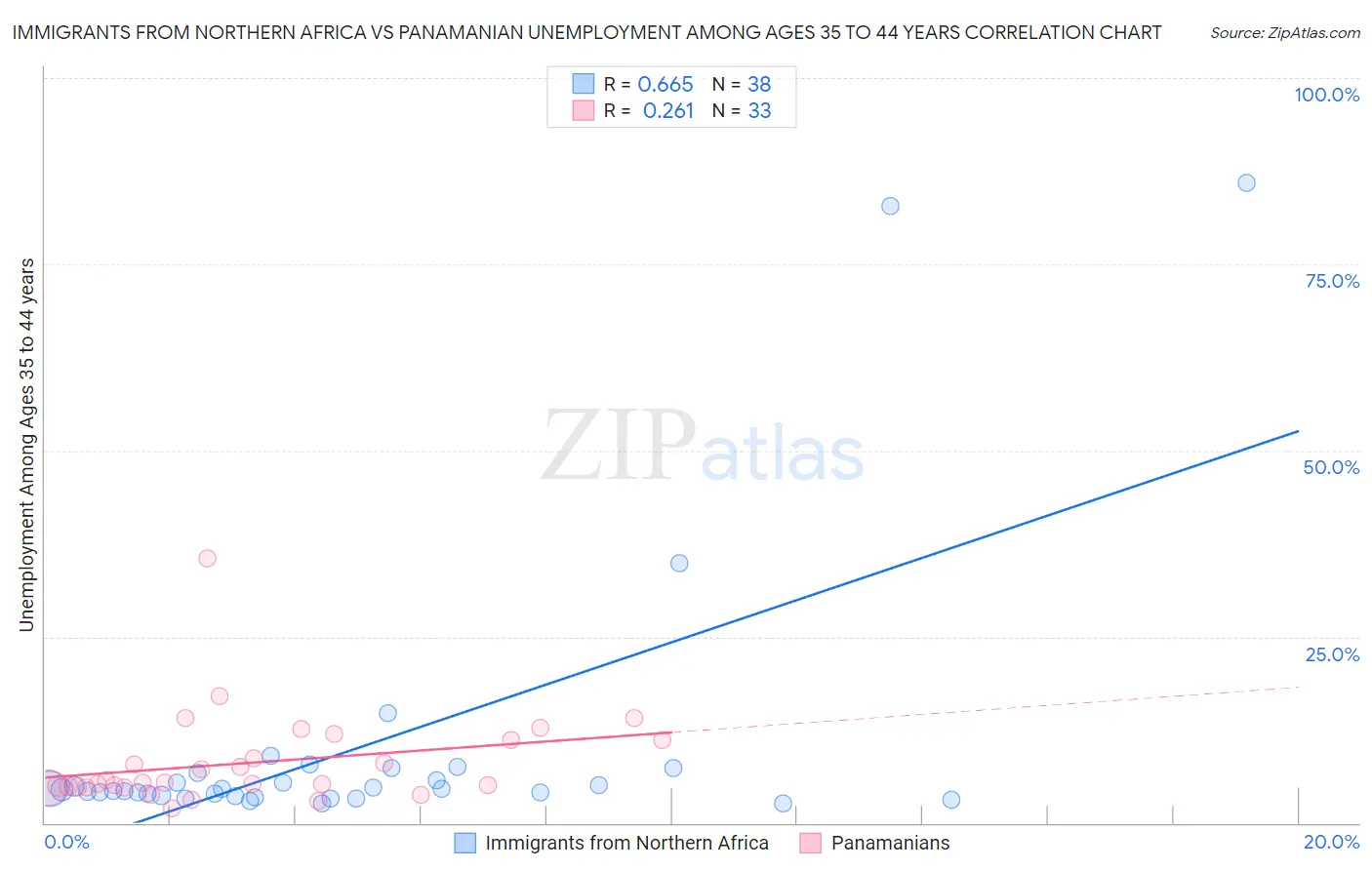 Immigrants from Northern Africa vs Panamanian Unemployment Among Ages 35 to 44 years