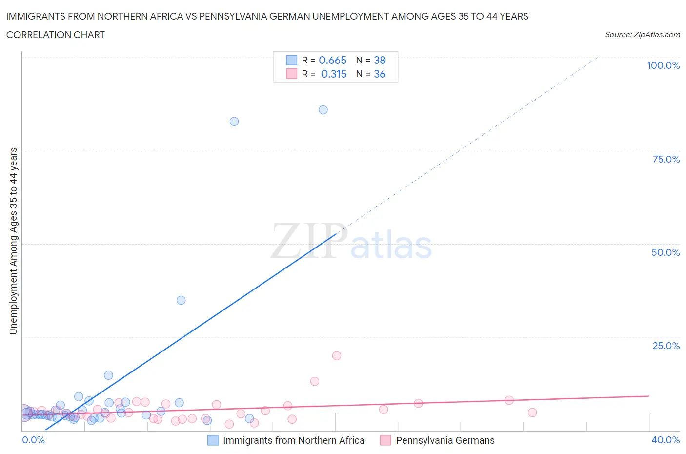 Immigrants from Northern Africa vs Pennsylvania German Unemployment Among Ages 35 to 44 years