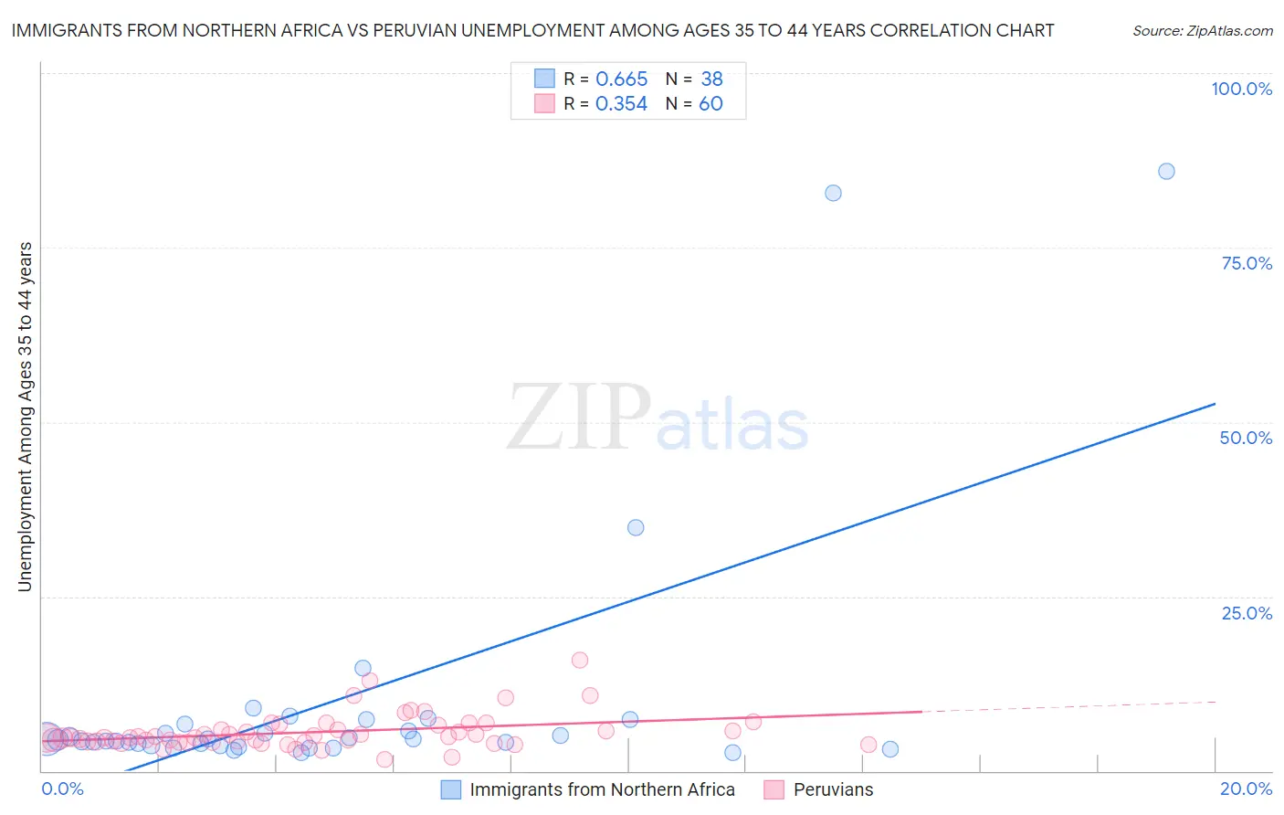 Immigrants from Northern Africa vs Peruvian Unemployment Among Ages 35 to 44 years