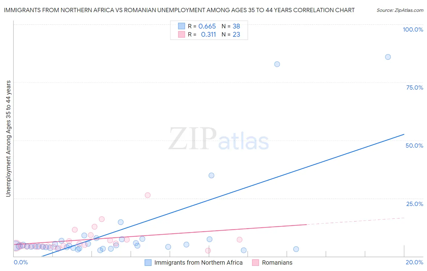 Immigrants from Northern Africa vs Romanian Unemployment Among Ages 35 to 44 years