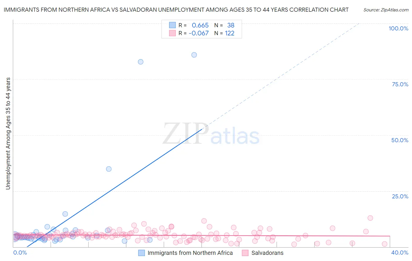 Immigrants from Northern Africa vs Salvadoran Unemployment Among Ages 35 to 44 years