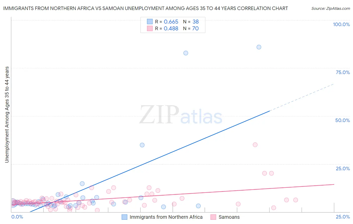 Immigrants from Northern Africa vs Samoan Unemployment Among Ages 35 to 44 years