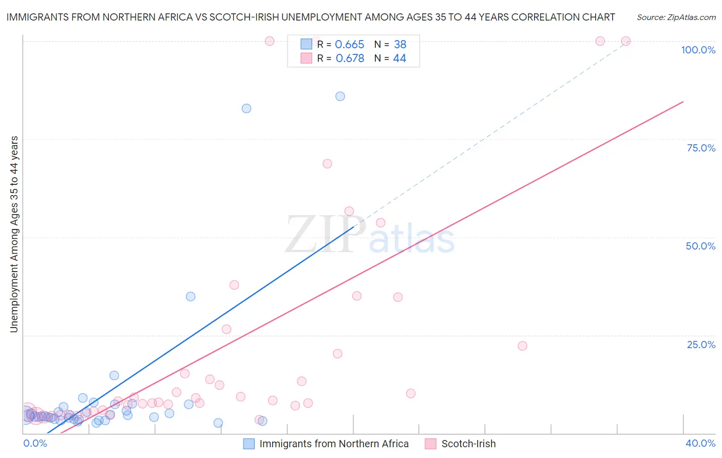 Immigrants from Northern Africa vs Scotch-Irish Unemployment Among Ages 35 to 44 years