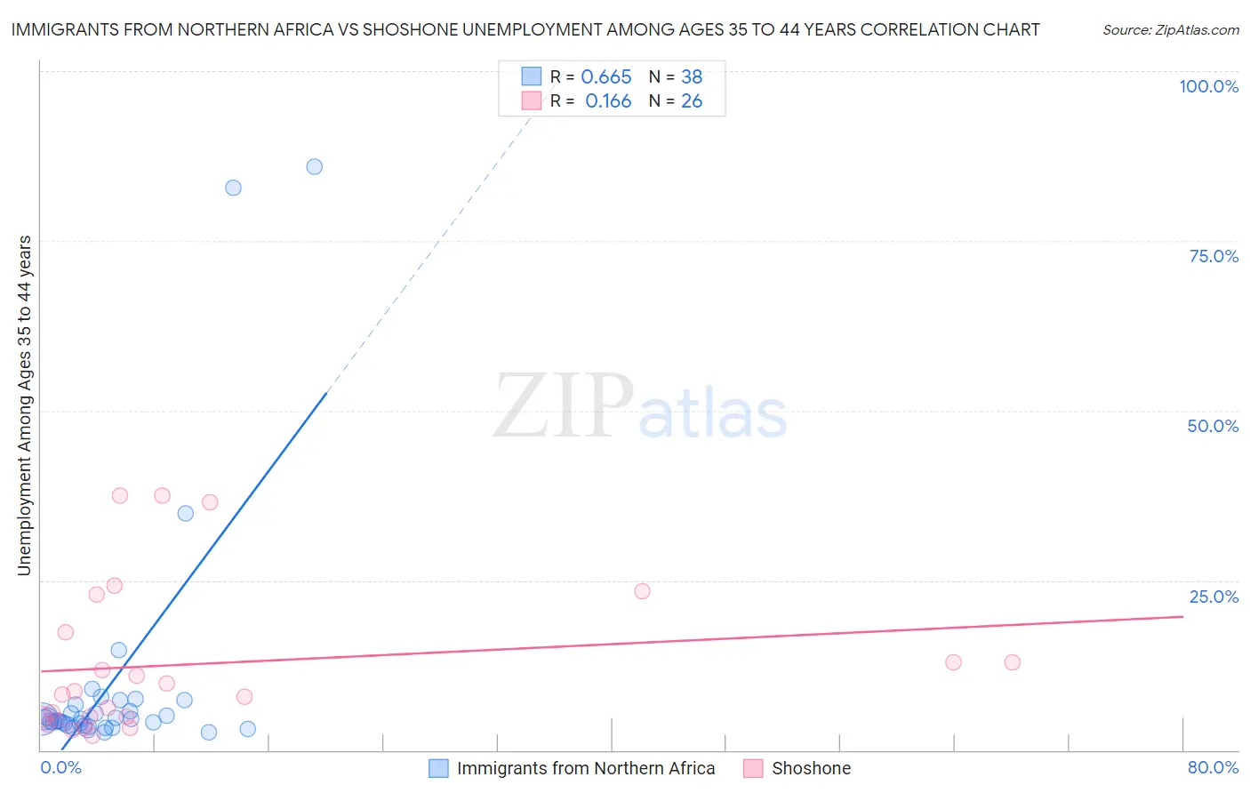 Immigrants from Northern Africa vs Shoshone Unemployment Among Ages 35 to 44 years