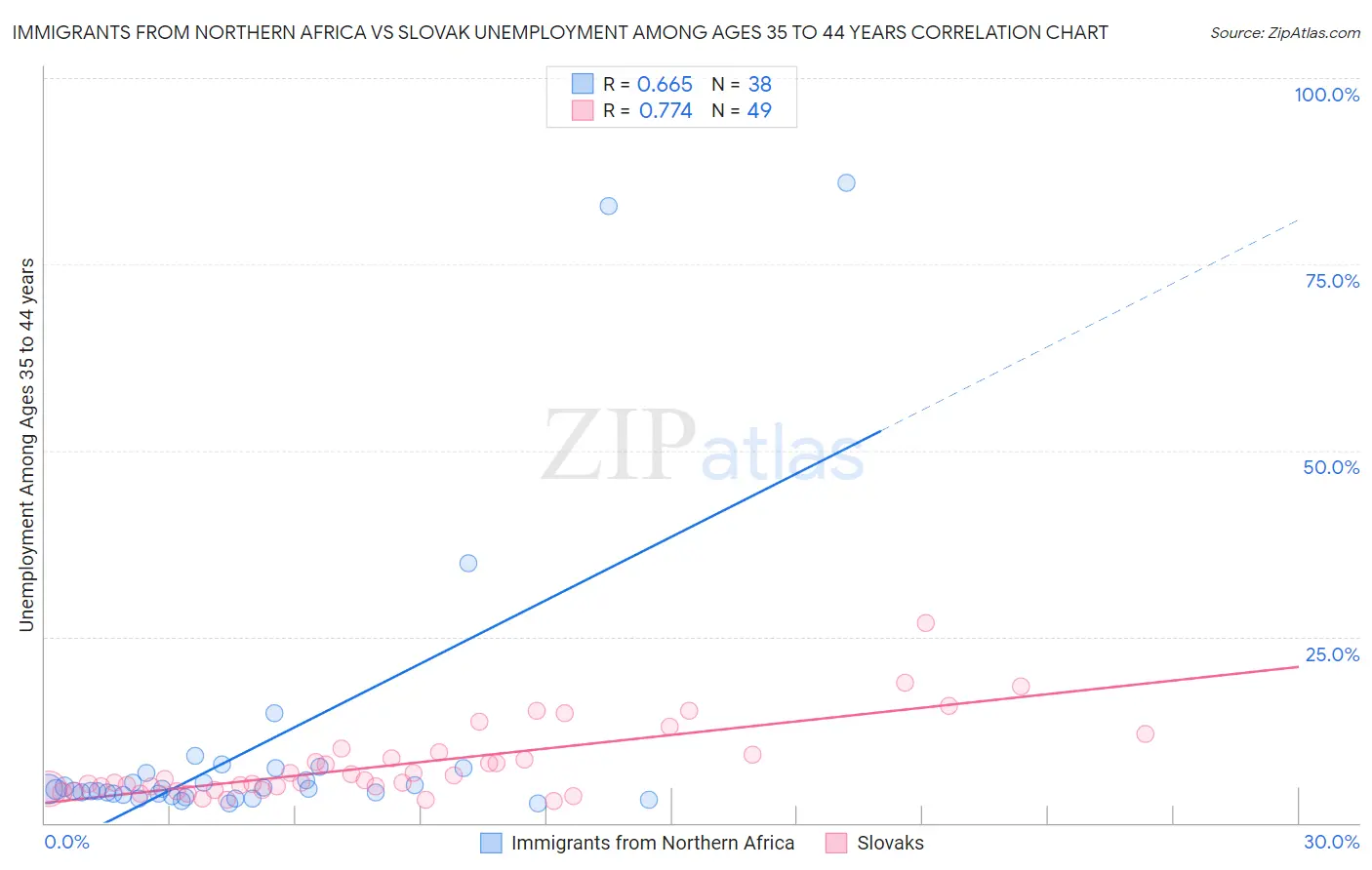 Immigrants from Northern Africa vs Slovak Unemployment Among Ages 35 to 44 years