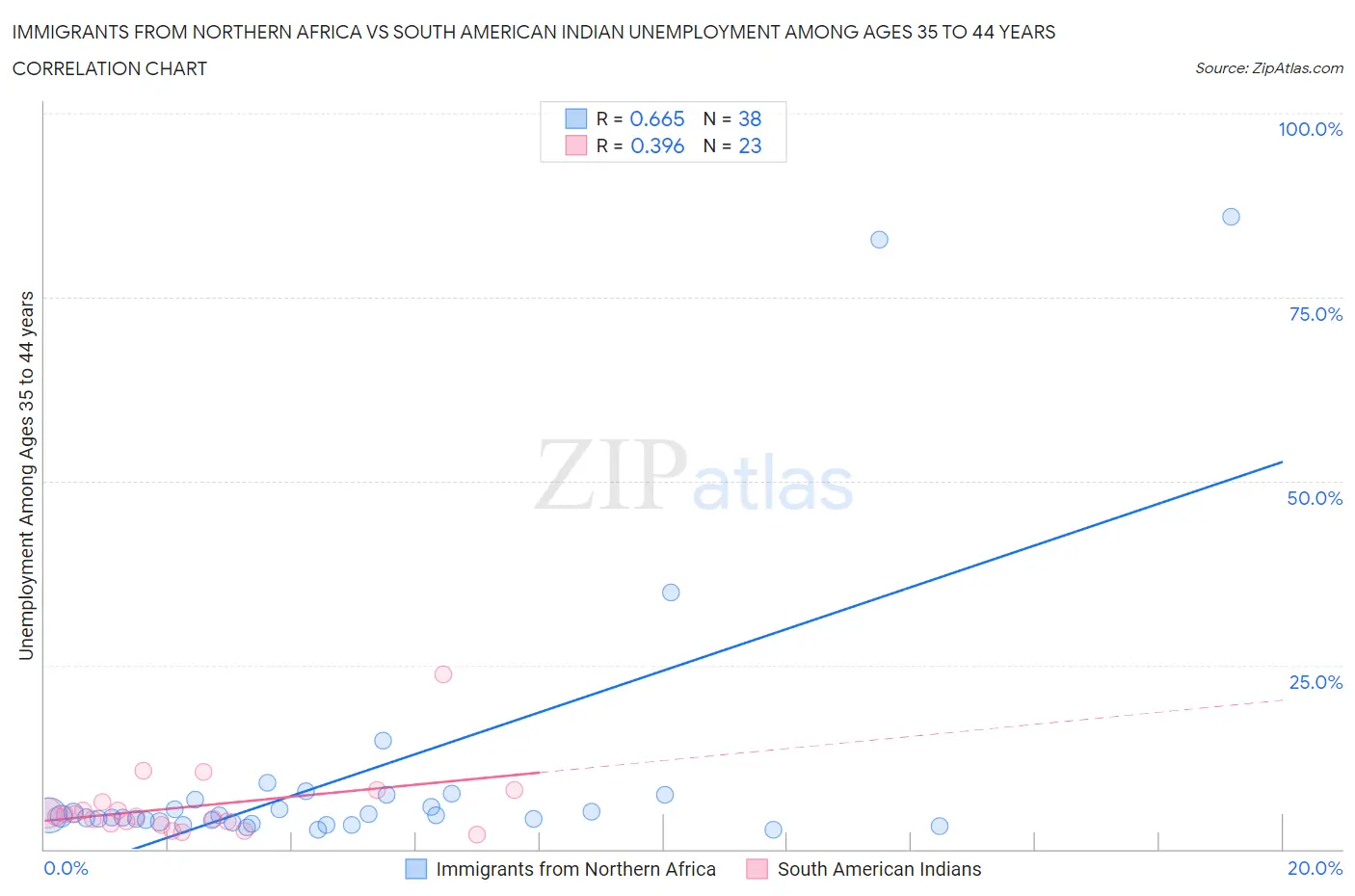 Immigrants from Northern Africa vs South American Indian Unemployment Among Ages 35 to 44 years