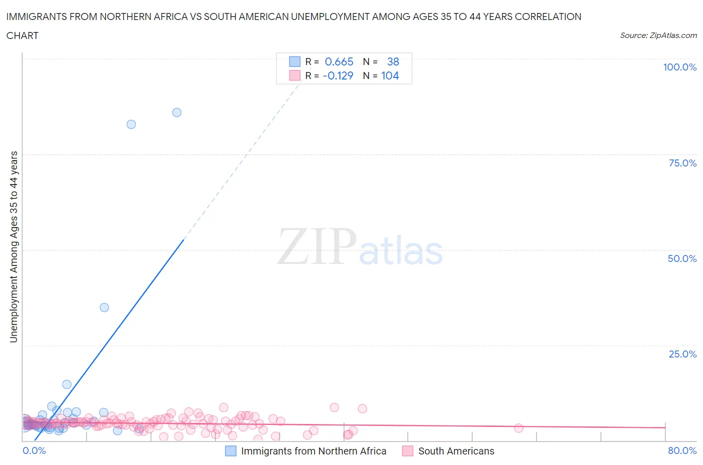 Immigrants from Northern Africa vs South American Unemployment Among Ages 35 to 44 years