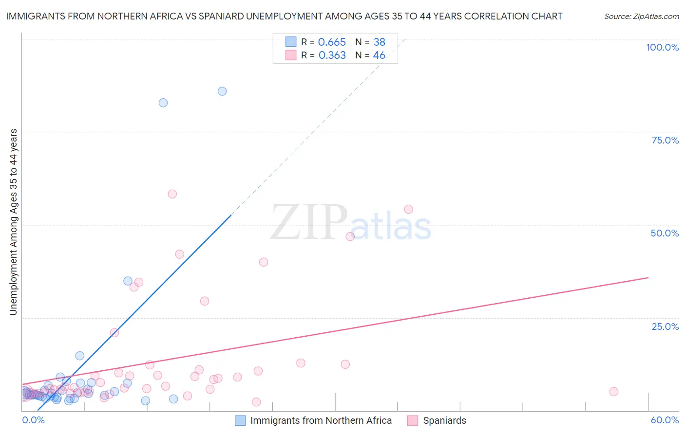 Immigrants from Northern Africa vs Spaniard Unemployment Among Ages 35 to 44 years