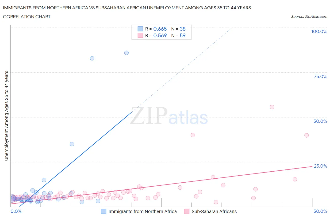 Immigrants from Northern Africa vs Subsaharan African Unemployment Among Ages 35 to 44 years