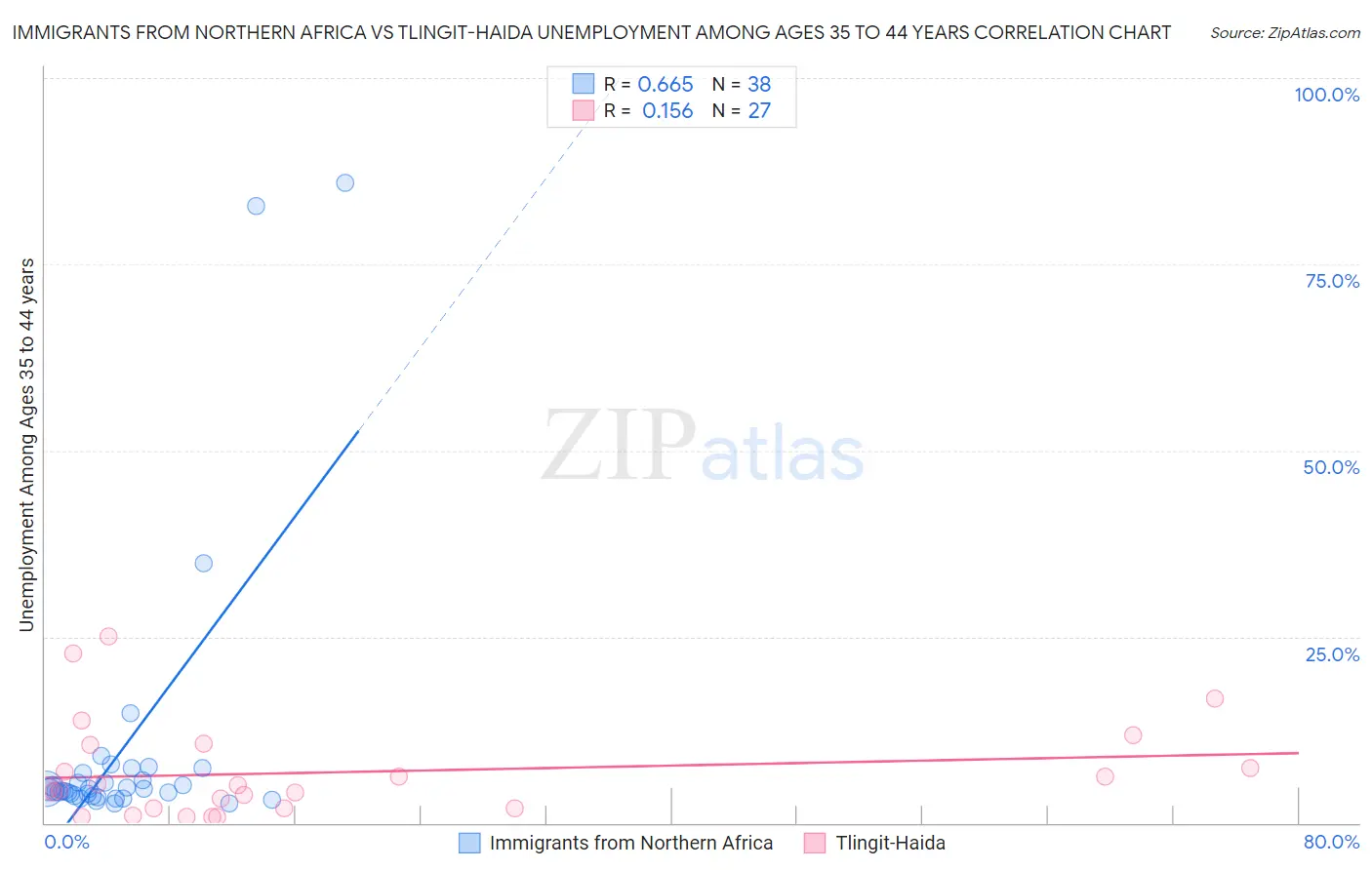 Immigrants from Northern Africa vs Tlingit-Haida Unemployment Among Ages 35 to 44 years