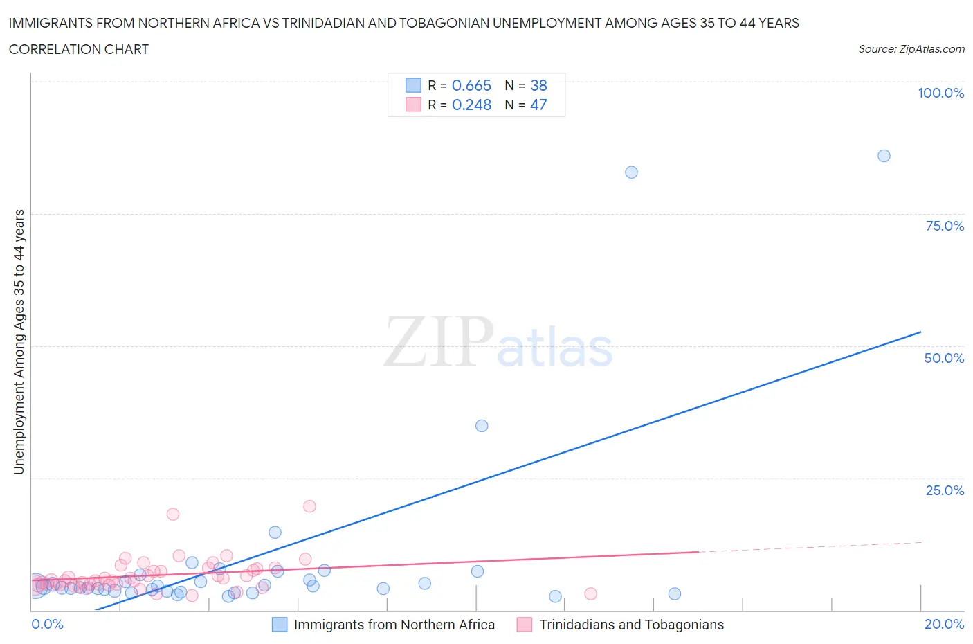 Immigrants from Northern Africa vs Trinidadian and Tobagonian Unemployment Among Ages 35 to 44 years