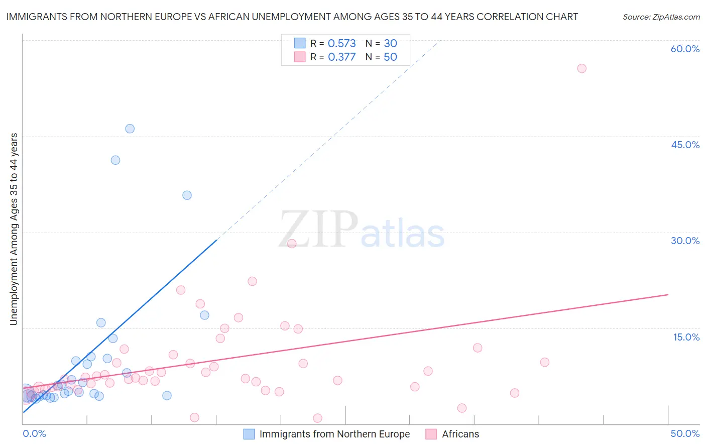 Immigrants from Northern Europe vs African Unemployment Among Ages 35 to 44 years